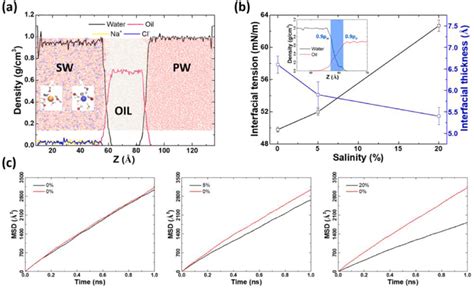 Molecular scale water dynamics. (a) Density profiles of the major ...