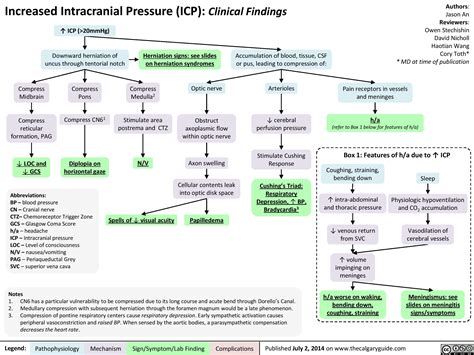 Increased Intracranial Pressure: Clinical Findings | Calgary Guide