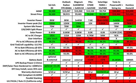 Inverter comparison | Sol-Ark Solar