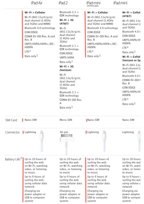 iPad Mini Retina Vs. iPad Air: Apple's Product Line Diversification ...