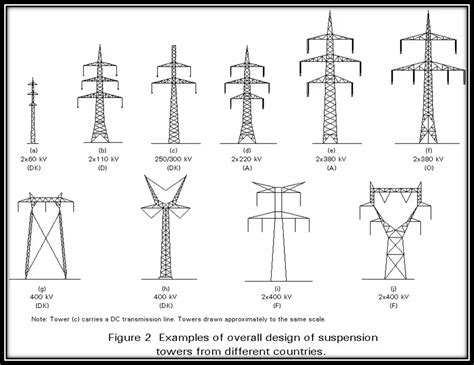 Electrical Transmission Tower: Types, Design & Parts