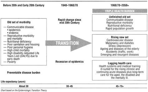 Figure 4 from The epidemiologic transition theory revisited thirty years later. | Semantic Scholar