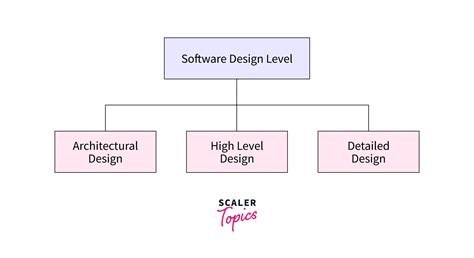 Basics of Software Design | Scaler Topics