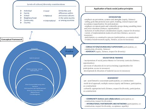 Table 1 from Social justice principles as core concepts in school psychology training, research ...