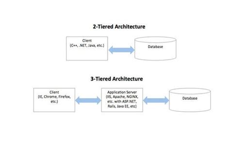 Two-tier Vs Three-tier Architecture | by Gacheru Evans | Medium