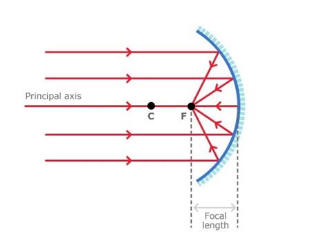 A concave mirror is known as