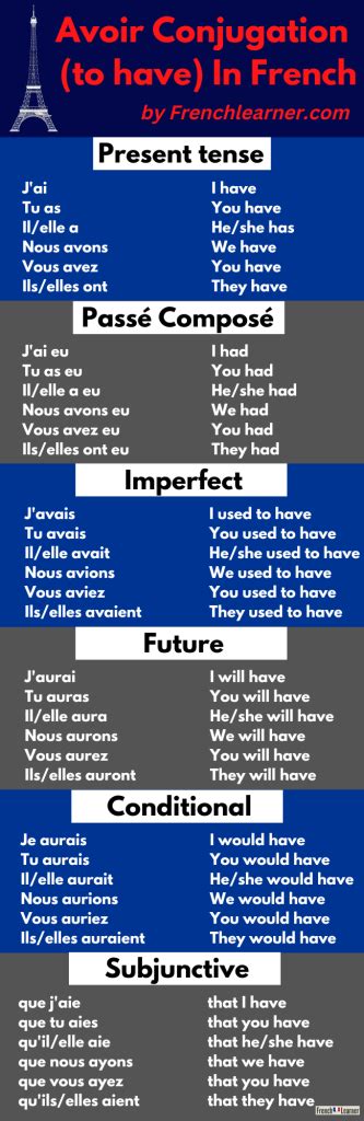 Avoir Conjugation: How To Conjugate To Have In French