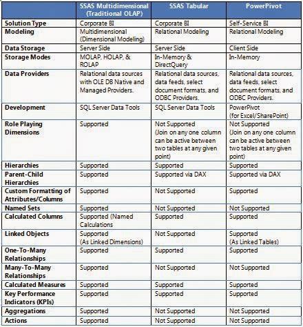 SQL Server 2012 Multidimensional vs tabular - SQLRelease