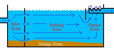 amudu: Zones of Sedimentation Basin