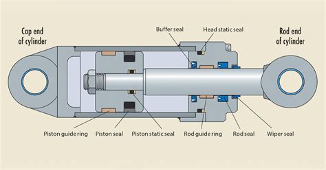 Seals for Hydraulic Cylinders | Power & Motion