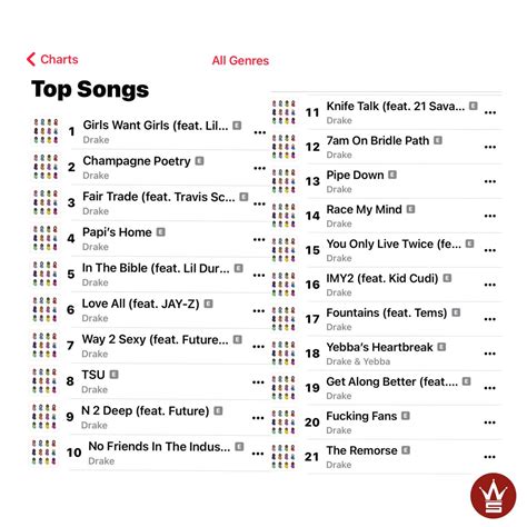 Drake is currently holding the entire chart with his album CLB on Apple Music! 👀📈🎶