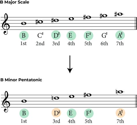 B Minor Pentatonic Scale: A Guide for Guitarists