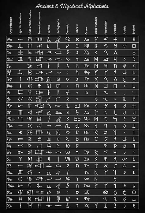 Ancient and Mystical Alphabets Ancient Scripts History of | Etsy Alphabet Art Print, Alphabet ...