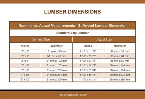 Epic Lumber Dimensions Guide and Charts (Softwood, Hardwood, Plywood)