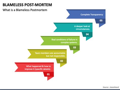 Blameless Postmortem PowerPoint Template - PPT Slides