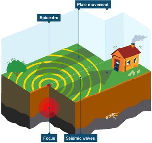 Earthquakes - EARTHQUAKES - An information guide