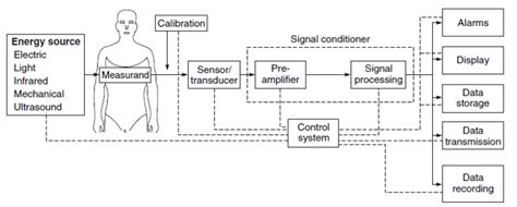 The Introduction to Biomedical Instrumentation Systems