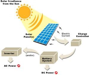 Solar Power Energy with its Advantages and Disadvantages