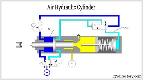 Pneumatic Cylinder: What Is It? How Does It Work? Types Of