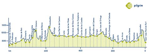 Profile map Camino Frances | Camino de Santiago Forum