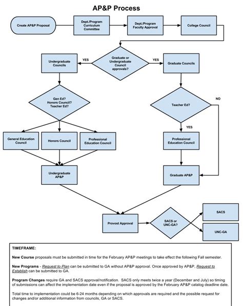 Ap Flowchart