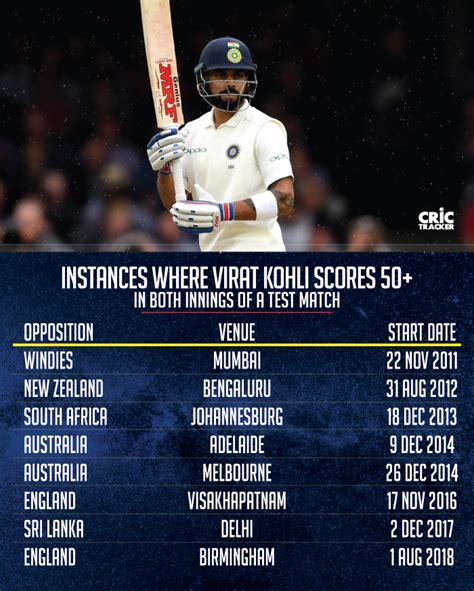 Stats: Virat Kohli scores fifties in both innings of the Nottingham Test