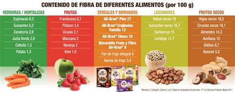 TABLA DE FIBRA DE ALGUNOS ALIMENTOS | Health and nutrition, Nutrition, Healthy recipes