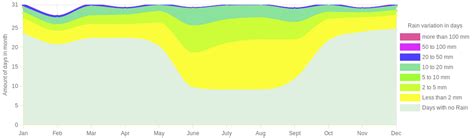 February Weather in Davenport, Florida – 2025 – Winter Sun Expert