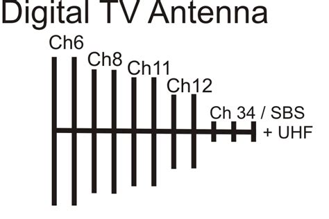 Antenna Gold Coast: The Difference Between Analogue and Digital TV Antennas