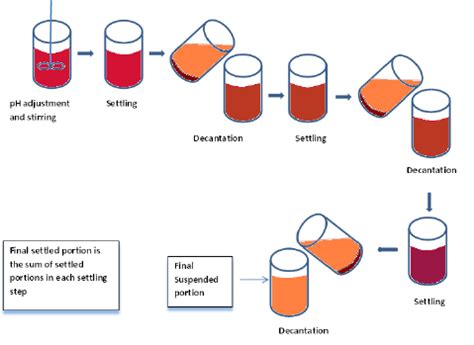 Decantation Method Of Separation