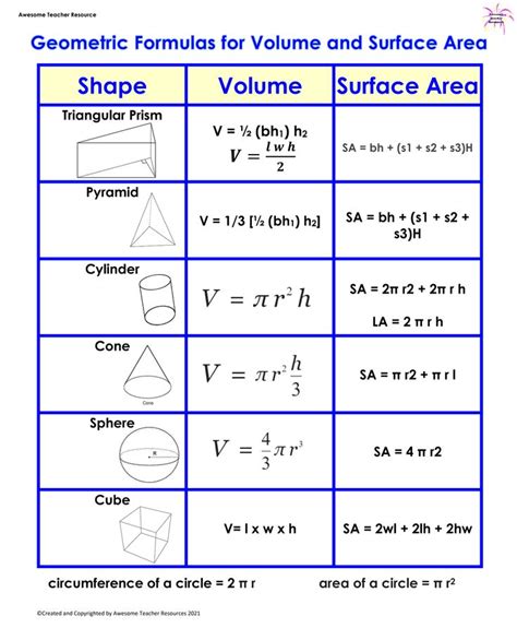 Geometric Formulas for Volume and Surface Area Anchor Chart | Teaching math strategies, Teaching ...