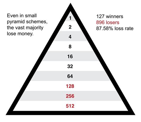 What are Pyramid Schemes? - Cryptopedia - The Crypto University