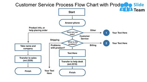 Red Customer Ordering Process Flowchart Template - Riset