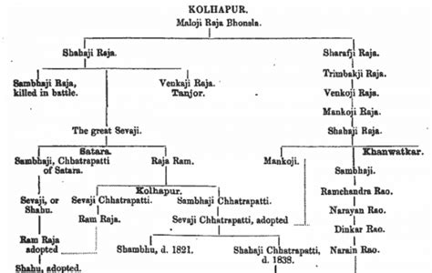 [PDF] Shivaji Maharaj Family Tree Chart PDF Download