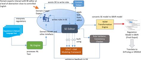 Figure 4 from A Model-driven Regulatory Compliance Framework | Semantic ...