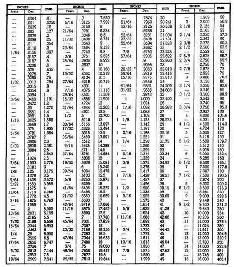 CONVERSION TABLE INCH FRACTIONS AND DECIMALS TO MILLIMETERS | Drill bit ...