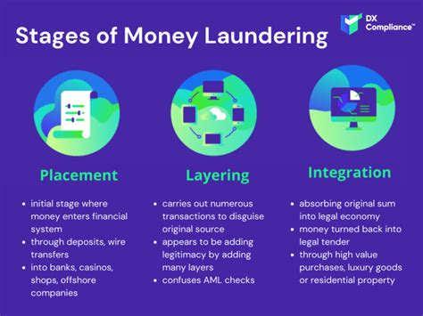 Stages of Money Laundering - DX Compliance Solutions