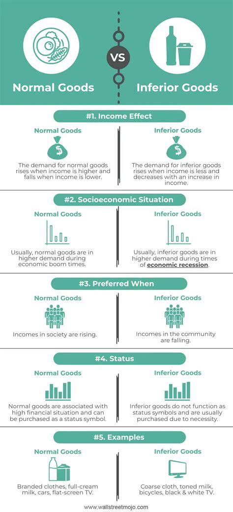 Normal Goods vs Inferior Goods - Top 5 Differences