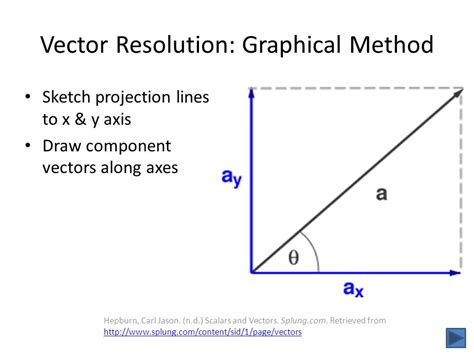 Resolution Of Vector at Vectorified.com | Collection of Resolution Of Vector free for personal use