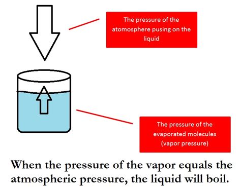 Warm-Up: How does air pressure affect the boiling point of water? Give ...