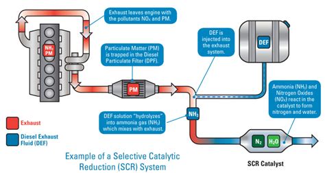 Selective Catalytic Reduction | How it works - Tersus Diesel Exhaust FluidTersus Diesel Exhaust ...