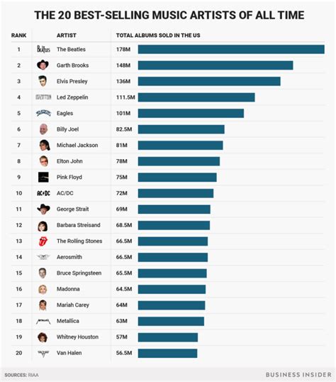 The 20 best-selling music artists of all time