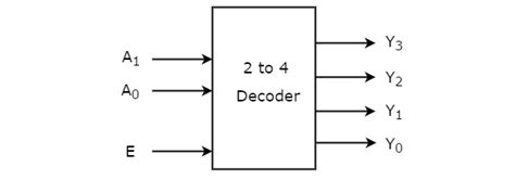 Digital System Design Grand viva Question