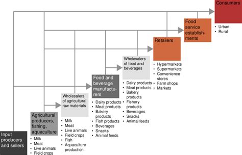 Agri-food supply chain | Download Scientific Diagram