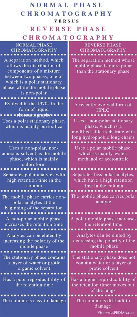 Difference Between Normal Phase and Reverse Phase Chromatography ...