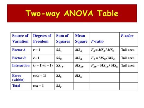 ANOVA - BI FACTORIAL ANOVA (2- WAY ANOVA)