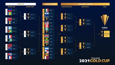 Concacaf Gold Cup Qualifiers 2021