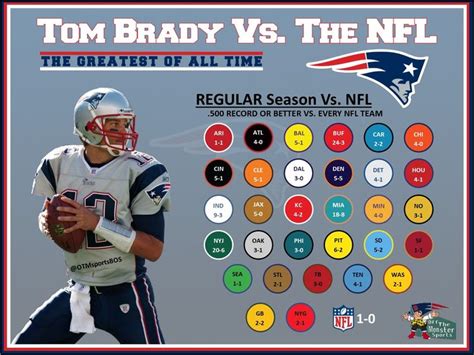 Tom Brady’s Record VS. Every Team in the NFL is Remarkable ... | Tom brady, Nfl, Records