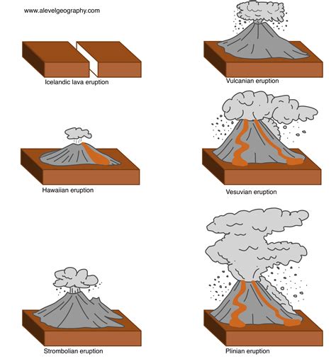 Types of volcanoes - A Level Geography