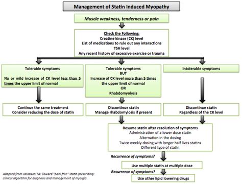 Statin induced myopathy medical therapy - wikidoc